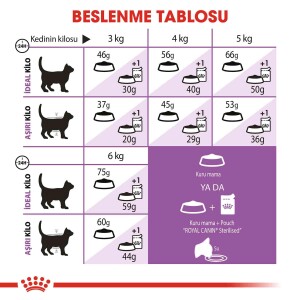 Royal Canin Sterilised +7 Kısırlaştırılmış Yaşlı Kedi Maması 3,5 kg - 4